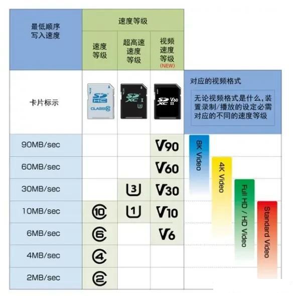 存儲卡讀寫速度等級說明