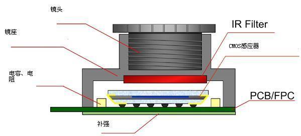 攝像頭模組組裝圖解