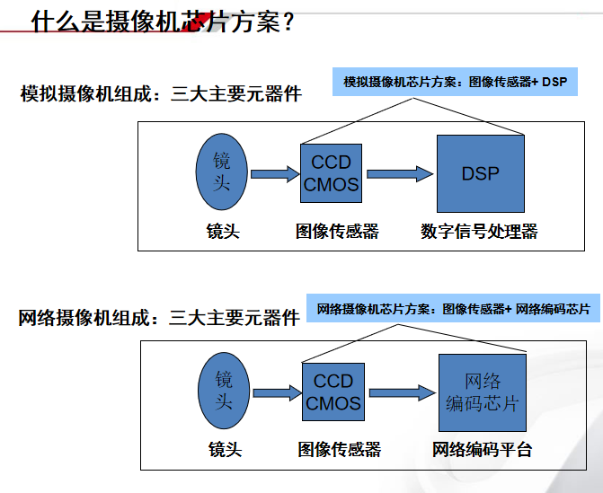 攝像頭芯片